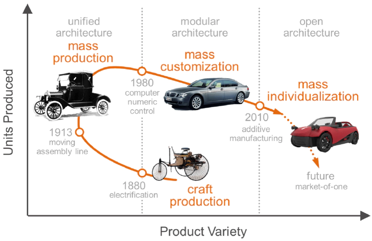 trends towards mass individualization